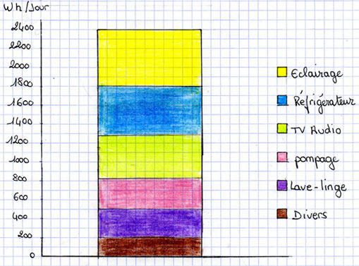 Graphique