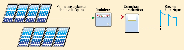 Installation reliée au réseau
