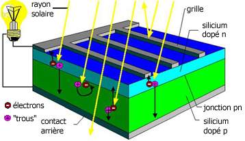 Schéma d'une cellule photovoltaïque